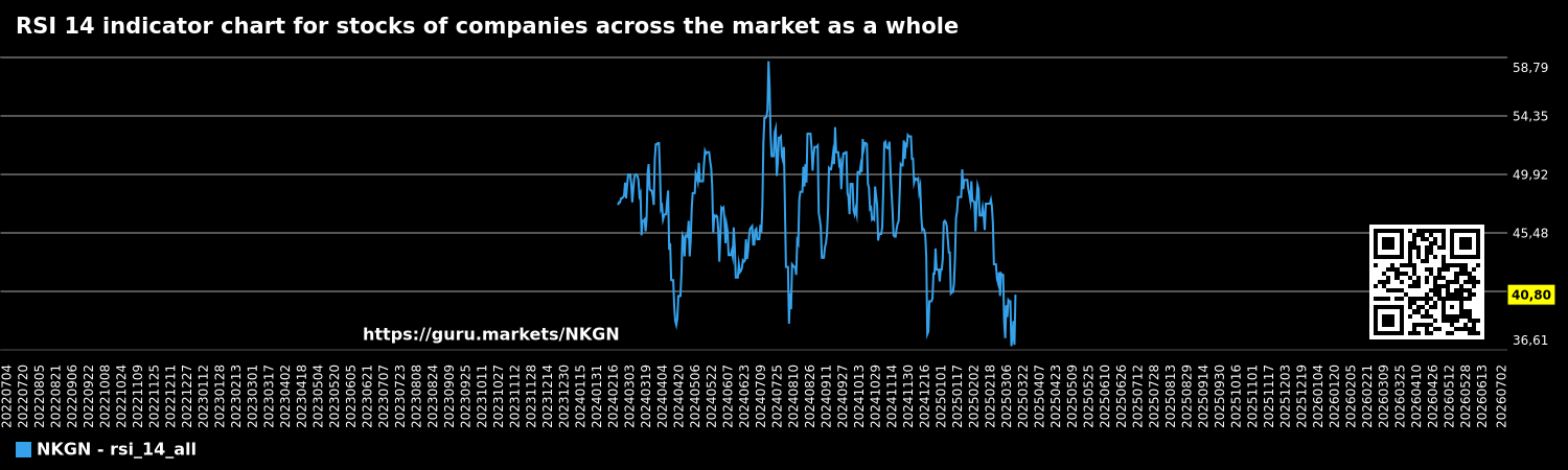 RSI 14 indicator chart for stocks of companies across the market as a whole